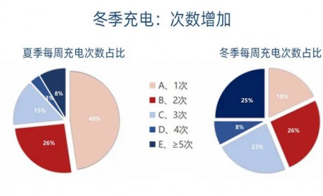 北京电动车主冬季充电调查
