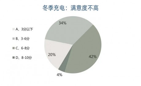 北京电动车主冬季充电调查