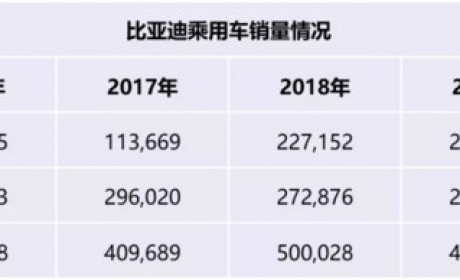 比亚迪销售人事调整解读