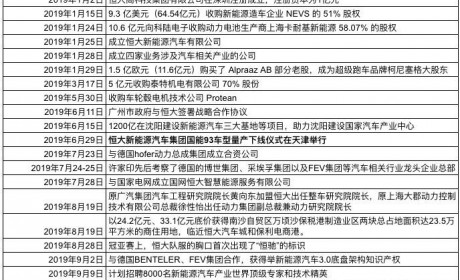 恒大造车动作密集：建厂拿地超700万平 唯一车型目标年销千辆