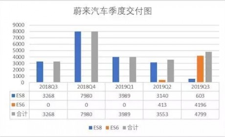 50亿元投资黄了 蔚来继续等钱续命