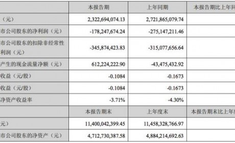 上半年亏损1.78亿 海马汽车发布半年报