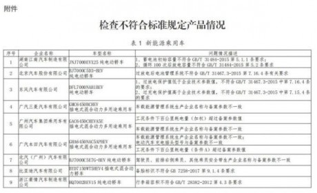 东风、吉利、比亚迪等车企被工信部点名 因产品不符合标准