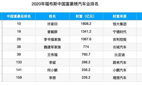 那些在2020年暴富的汽车圈大佬