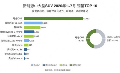 赴美IPO之后 理想ONE 7月迎来销量回暖