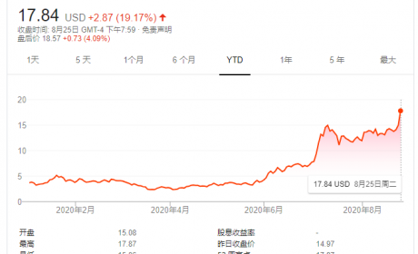 蔚来股价飙历史新高背后：国际大行上调目标价15倍