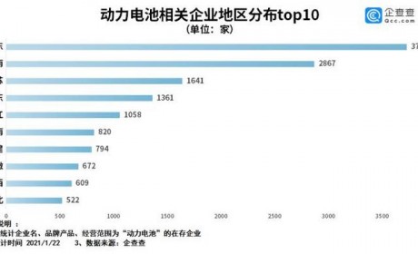 动力电池疯长 2020年新增企业增长66.1%