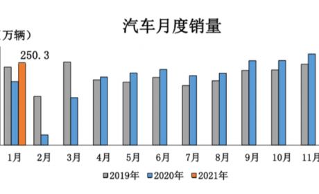 中汽协：1月新能源车销售17.9万辆，同比增238.5%