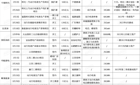斥资1600多亿，一季度动力电池新投建项目年产能超350GWh