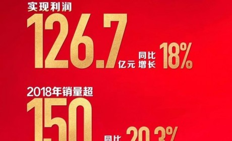 吉利汽车发布2018年财报 收益1066亿元