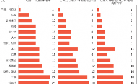 2020年欧盟最严汽车碳排将至，消费者不买电动车的账