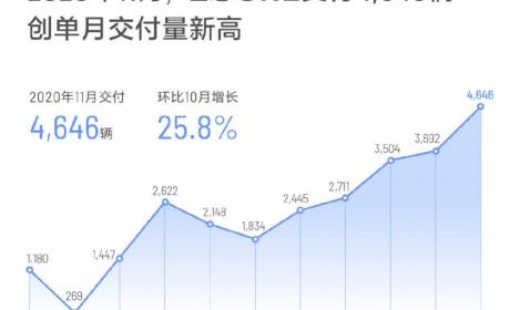 理想汽车11月交付4646辆，再创单月交付量纪录