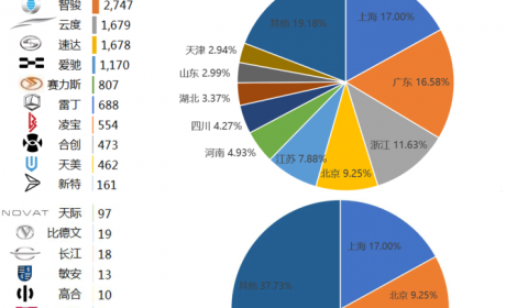 造车新势力销量地图：北上广深杭撑起半壁江山 蔚小理都卖去了哪里？