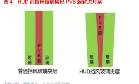 智能汽车专题报告：HUD渗透率提升，相关公司盈利和估值有望双升