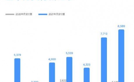 理想汽车7月交付量达8589辆 同比增长251.3%