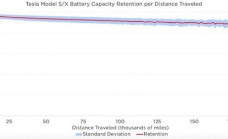 特斯拉：Model S跑20万英里后 电池衰减量仅为10％