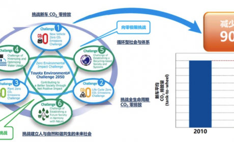 电动化只是开始，丰田要让整个产业链都“不排碳”