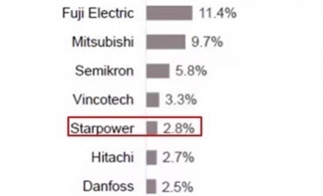 百亿电动车市场，等待一个IGBT巨头