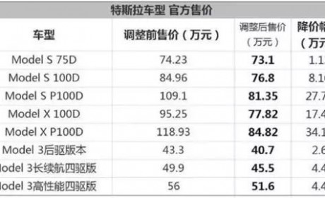 特斯拉竟然退款了！一名维权车主已成功办理降价退差额手续