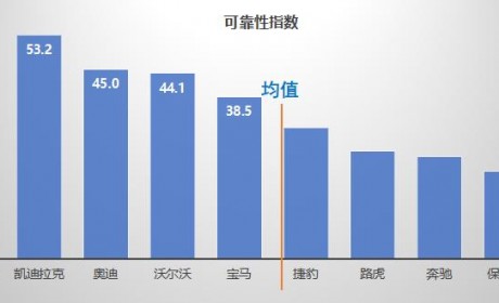 千万条汽车维修数据 告诉你谁家生产的车靠谱？