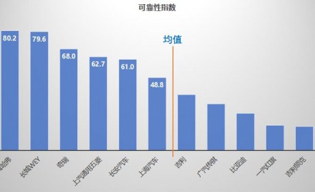 千万条汽车维修数据 告诉你谁家生产的车靠谱？
