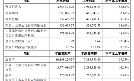 净利润43.56亿元 宁德时代公布2019年财报