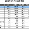 中汽协：2月新能源汽车销售5.3万辆，同比增长53.6%