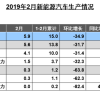 中汽协：2月新能源汽车销售5.3万辆，同比增长53.6%