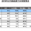 中汽协：2月新能源汽车销售5.3万辆，同比增长53.6%