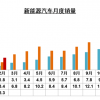 中汽协：2月新能源汽车销售5.3万辆，同比增长53.6%
