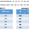 流通协会：纯电车型保值率提升 特斯拉保值率超60%