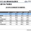 中汽协：5月新能源汽车销售10.4万辆 同比增速回落至1.8%