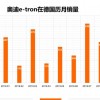 我深扒了德国网站 发现车主们这样评价奥迪e-tron