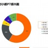 一电调查｜小鹏P7受欢迎程度超高 几乎和特斯拉Model 3一样能打