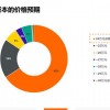 一电调查｜小鹏P7受欢迎程度超高 几乎和特斯拉Model 3一样能打