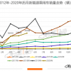 乘联会：5月新能源乘用车环比增19.4% 特斯拉销量破万夺“双冠”