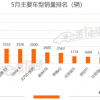 乘联会：5月新能源乘用车环比增19.4% 特斯拉销量破万夺“双冠”