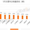 乘联会：5月新能源乘用车环比增19.4% 特斯拉销量破万夺“双冠”