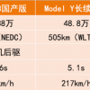 比Model 3贵10多万 买台Model Y到底值不值？