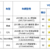 中国汽车健康指数（C-AHI）2020年第一批测评结果发布