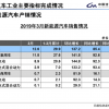 中汽协：3月新能源汽车销售12.6万辆 同比增长85.4%