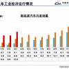 中汽协：3月新能源汽车销售12.6万辆 同比增长85.4%