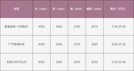 8万元国潮SUV怎么选？瑞虎7/传祺GS4/CS55 PLUS谁更适合后浪