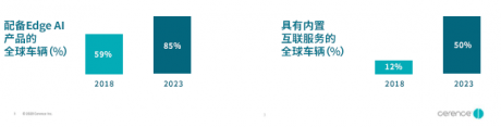 Cerence联合创始人首谈业务方向：Cerence不只是汽车语音技术提供商