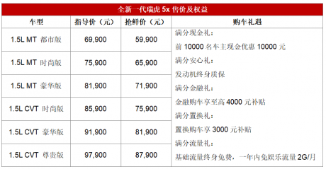 全新一代瑞虎5x登陆西南市场 抢鲜价5.99万元起 发动机终身质保