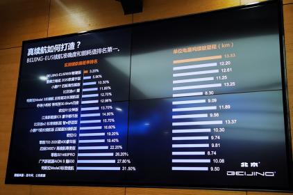 探寻160亿公里真续航背后的秘密 TC君带你体验BEIJING汽车新能源试验中心
