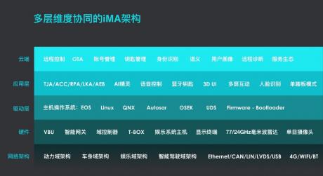一文读懂平台和架构 解密天际汽车iMA智能数字化架构