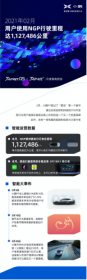 小鹏汽车月度智能报告：2021年2月，用户使用NGP行驶里程达1127486公里