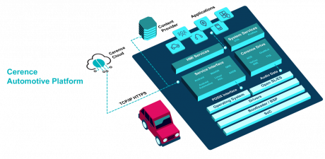 Cerence移动平台为出行新领域提供语音和人工智能独特体验