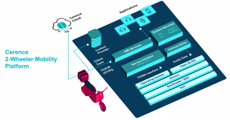 Cerence移动平台为出行新领域提供语音和人工智能独特体验